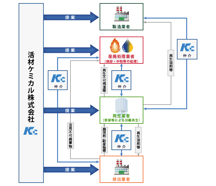 リサイクル